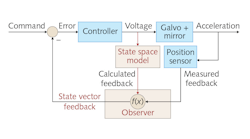 FIGURE 1. Shown is the typical control loop used within an Observer-based digital servo. FIGURE 1. Shown is the typical control loop used within an Observer-based digital servo.