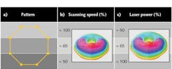 FIGURE 1. A defined scanning pattern (a) is shown along with two schemes for customizing the energy density distribution in the 2D beam: constant power with variable scanning speed (b) and constant scanning speed with variable power (c). FIGURE 1. A defined scanning pattern (a) is shown along with two schemes for customizing the energy density distribution in the 2D beam: constant power with variable scanning speed (b) and constant scanning speed with variable power (c).