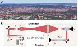 A free-space optical (FSO) communications link in the city of Erlangen, Germany was used to verify the phase degradation of twisted light beams with orbital angular momentum (OAM) per the models used by the researchers. It was found that low-order OAM beams can be successfully transmitted and used for quantum-key distribution and spatial-multiplexing operations, but that higher-order beams would more than likely require adaptive optics.