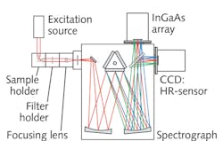 FIGURE 2. A spectrograph design for the ICG photoluminescence experiment compares atomic emission lamp spectra acquired using InGaAs and CCD arrays.
