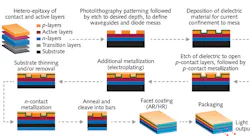 FIGURE 1. Outline of the typical process flow for laser bar manufacturing.