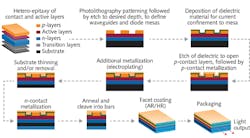 FIGURE 1. Outline of the typical process flow for laser bar manufacturing. FIGURE 1. Outline of the typical process flow for laser bar manufacturing.