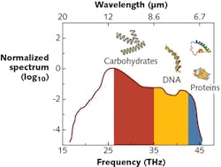 FIGURE 1. The interaction of mid-IR photons with matter affects molecular vibrations, including those of many organic molecules; the mid-IR wavelength range is sometimes called the spectral 'fingerprint region.' FIGURE 1. The interaction of mid-IR photons with matter affects molecular vibrations, including those of many organic molecules; the mid-IR wavelength range is sometimes called the spectral 'fingerprint region.'
