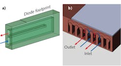 FIGURE 2. A microchannel cooler by MC2 has a single U-shaped water channel per emitter (a); a micro-impingement cooler for high LD powers (b) has manifold microchannel designs. FIGURE 2. A microchannel cooler by MC2 has a single U-shaped water channel per emitter (a); a micro-impingement cooler for high LD powers (b) has manifold microchannel designs.