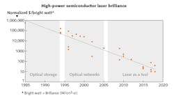 FIGURE 2. High-power semiconductor laser brilliance fuels applications (Normalized cost per bright watt*) [*Bright Watt = Brilliance (W/cm2 -sr)].