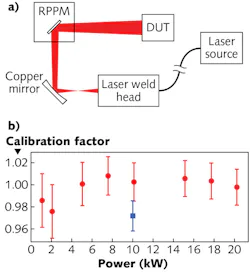 A manufacturing-environment test setup by NIST (a) for a radiation-pressure power meter (RPPM) includes a laser source and weld head, a copper (Cu) folding/focusing mirror, the RPPM, and a water-cooled thermopile power meter, termed the device under test (DUT). The RPPM calibration factor (b) was determined by tests comparing the RPPM and DUT onsite measurements (red circles); an equivalent calibration factor was determined in the NIST laboratory between NIST’s K-series calorimeter and the DUT (blue square).