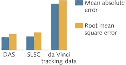 In performing vessel-separation calculations using delay-and-sum (DAS) and short-lag spatial coherence (SLSC) images with a pulsed laser diode (PLD), the researchers found photoacoustic (PA)-based measurements to be more reliable than those generated by tracking data obtained from the surgical robot&rsquo;s kinematics.