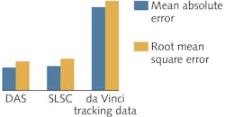 In performing vessel-separation calculations using delay-and-sum (DAS) and short-lag spatial coherence (SLSC) images with a pulsed laser diode (PLD), the researchers found photoacoustic (PA)-based measurements to be more reliable than those generated by tracking data obtained from the surgical robot’s kinematics. In performing vessel-separation calculations using delay-and-sum (DAS) and short-lag spatial coherence (SLSC) images with a pulsed laser diode (PLD), the researchers found photoacoustic (PA)-based measurements to be more reliable than those generated by tracking data obtained from the surgical robot’s kinematics.