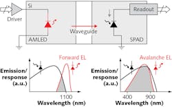 Biasing a silicon LED in avalanche breakdown mode shifts its emission to wavelengths Biasing a silicon LED in avalanche breakdown mode shifts its emission to wavelengths