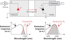 Biasing a silicon LED in avalanche breakdown mode shifts its emission to wavelengths