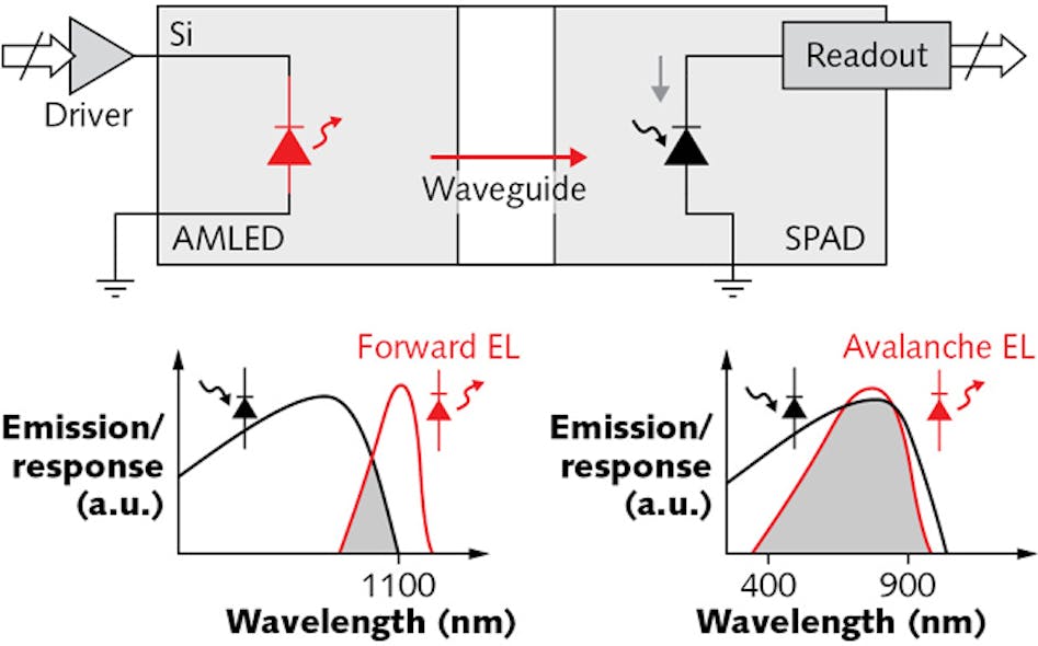 Biasing a silicon LED in avalanche breakdown mode shifts its emission to wavelengths