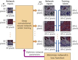 Training the deep neural network is a matter of providing low-resolution 'input' images and corresponding high-resolution 'training labels.' Optimizing various parameters minimizes loss between the network’s output and high-resolution training-label corollaries. Once training is complete, the network can take any low-resolution image and quickly generate, in a sngle pass forward, a higher-resolution version with improved field of view and depth of field. Training the deep neural network is a matter of providing low-resolution 'input' images and corresponding high-resolution 'training labels.' Optimizing various parameters minimizes loss between the network’s output and high-resolution training-label corollaries. Once training is complete, the network can take any low-resolution image and quickly generate, in a sngle pass forward, a higher-resolution version with improved field of view and depth of field.