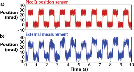 FIGURE 1. A Nano-MTA2 nanopositioner is commanded with a 25 nrad peak-to-peak square wave at 1 Hz; the external angular-displacement measurement (a) and position-sensor output voltage (b) are shown as a function of time.