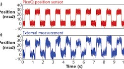 FIGURE 1. A Nano-MTA2 nanopositioner is commanded with a 25 nrad peak-to-peak square wave at 1 Hz; the external angular-displacement measurement (a) and position-sensor output voltage (b) are shown as a function of time. FIGURE 1. A Nano-MTA2 nanopositioner is commanded with a 25 nrad peak-to-peak square wave at 1 Hz; the external angular-displacement measurement (a) and position-sensor output voltage (b) are shown as a function of time.