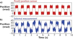 FIGURE 1. A Nano-MTA2 nanopositioner is commanded with a 25 nrad peak-to-peak square wave at 1 Hz; the external angular-displacement measurement (a) and position-sensor output voltage (b) are shown as a function of time. FIGURE 1. A Nano-MTA2 nanopositioner is commanded with a 25 nrad peak-to-peak square wave at 1 Hz; the external angular-displacement measurement (a) and position-sensor output voltage (b) are shown as a function of time.