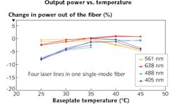 FIGURE 1. Among the benefits of advanced laser manufacturing technology is the provision of power stability output across the spectrum of emission wavelengths. The graph shows the excellent power stability out of the fiber at each wavelength and at different baseplate temperatures. FIGURE 1. Among the benefits of advanced laser manufacturing technology is the provision of power stability output across the spectrum of emission wavelengths. The graph shows the excellent power stability out of the fiber at each wavelength and at different baseplate temperatures.