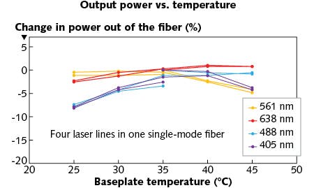 FIGURE 1. Among the benefits of advanced laser manufacturing technology is the provision of power stability output across the spectrum of emission wavelengths. The graph shows the excellent power stability out of the fiber at each wavelength and at different baseplate temperatures.