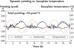FIGURE 2. Manufacturing using high temperature curing ensures excellent beam pointing stability for all wavelengths. The graph shows dynamic beam pointing stability from 20&deg; to 50&deg;C and translates to a value of
