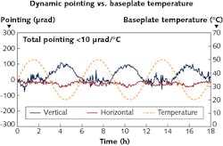 FIGURE 2. Manufacturing using high temperature curing ensures excellent beam pointing stability for all wavelengths. The graph shows dynamic beam pointing stability from 20° to 50°C and translates to a value of FIGURE 2. Manufacturing using high temperature curing ensures excellent beam pointing stability for all wavelengths. The graph shows dynamic beam pointing stability from 20° to 50°C and translates to a value of