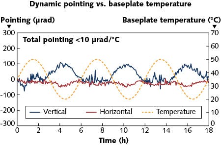 FIGURE 2. Manufacturing using high temperature curing ensures excellent beam pointing stability for all wavelengths. The graph shows dynamic beam pointing stability from 20&deg; to 50&deg;C and translates to a value of