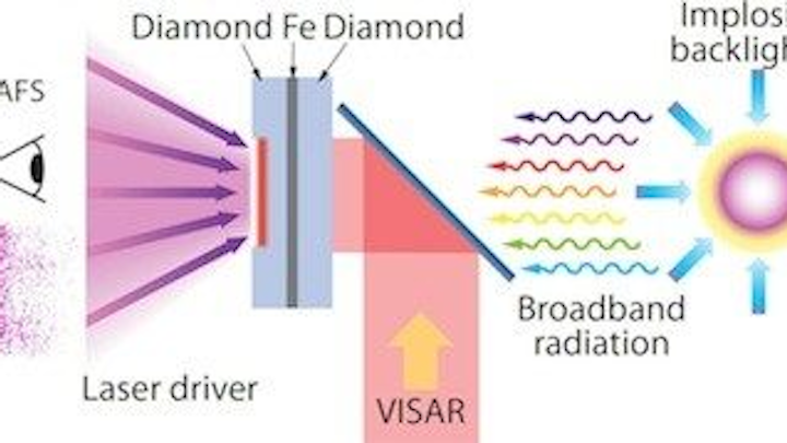 From a 2013 Laser Focus World article on the University of Rochester's Laboratory of Laser Energetics (LLE), the heart of the experimental setup on the LLE's OMEGA laser is iron (Fe) sandwiched between diamond. In one experiment, the LLE team achieved a record high pressure for solid iron by multi-shock compression through X-ray absorption fine structure (XAFS) measurements. Today, the LLE facility is in danger of closing. (Image credit: LLE)