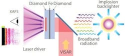 From a 2013 Laser Focus World article on the University of Rochester's Laboratory of Laser Energetics (LLE), the heart of the experimental setup on the LLE's OMEGA laser is iron (Fe) sandwiched between diamond. In one experiment, the LLE team achieved a record high pressure for solid iron by multi-shock compression through X-ray absorption fine structure (XAFS) measurements. Today, the LLE facility is in danger of closing. From a 2013 Laser Focus World article on the University of Rochester's Laboratory of Laser Energetics (LLE), the heart of the experimental setup on the LLE's OMEGA laser is iron (Fe) sandwiched between diamond. In one experiment, the LLE team achieved a record high pressure for solid iron by multi-shock compression through X-ray absorption fine structure (XAFS) measurements. Today, the LLE facility is in danger of closing.