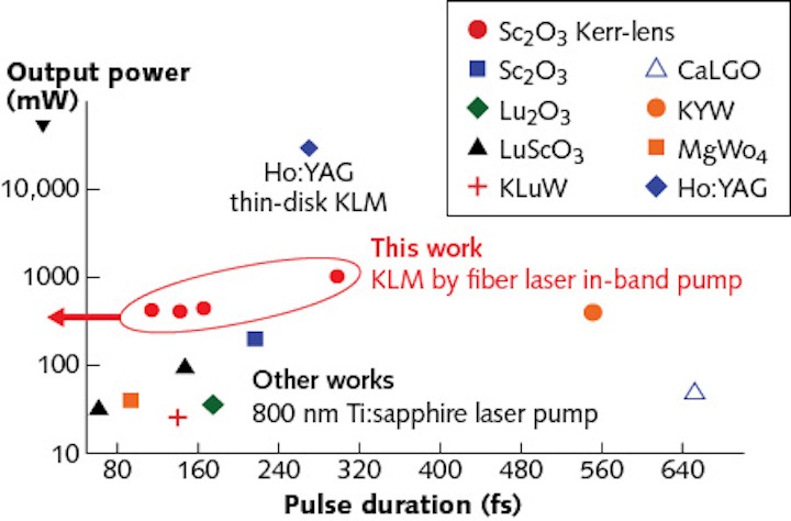 Fiber Laser In Band Pumping Enables Novel 2 Mm High Power Short Pulse Laser Laser Focus World