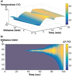 Linear thermal gradients using the CFBG setup are reconstructed as a function of time and distance along the sensor during a thermal ablation procedure (a); the setup can also resolve Gaussian temperature profiles as shown (b). Linear thermal gradients using the CFBG setup are reconstructed as a function of time and distance along the sensor during a thermal ablation procedure (a); the setup can also resolve Gaussian temperature profiles as shown (b).