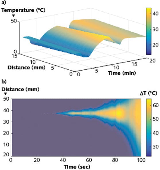 Linear thermal gradients using the CFBG setup are reconstructed as a function of time and distance along the sensor during a thermal ablation procedure (a); the setup can also resolve Gaussian temperature profiles as shown (b).