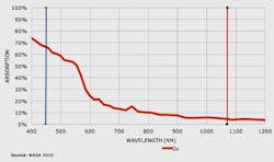 Absorptance of Cu between 400 and 1200 nm. Absorptance of Cu between 400 and 1200 nm.
