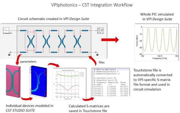 VPIphotonics and CST partner to automate design of integrated photonic circuits