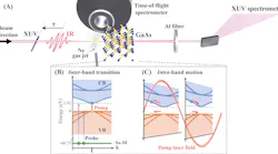 Scheme of the experimental pump–probe setup. (A) An intense few-cycle infrared (IR) laser pulse is combined with a single attosecond probe pulse with a spectrum in the extreme-ultraviolet (XUV) energy regime. (B) & (C) Illustration of IR-induced inter- and intraband transitions. Adapted from Schlaepfer et al., Nature Physics doi:10.1038/s41567-018-0069-0 (2018).