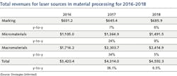FIGURE 4. Total revenues for laser sources in macromaterials processing.