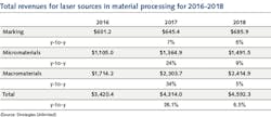 FIGURE 4. Total revenues for laser sources in macromaterials processing. FIGURE 4. Total revenues for laser sources in macromaterials processing.