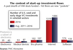 FIGURE 8. John Dexheimer explained company valuations in the photonics industry and how they compare to other industries, and noted the very limited number of startups in photonics compared to other fields. FIGURE 8. John Dexheimer explained company valuations in the photonics industry and how they compare to other industries, and noted the very limited number of startups in photonics compared to other fields.