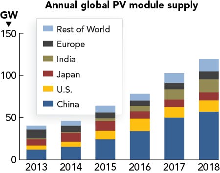 FIGURE 1. Annual solar PV installations reached 100 GW in 2017, with China consuming half of the global demand; growth at the 20% level is forecast for 2018.