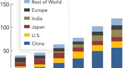 FIGURE 1. Annual solar PV installations reached 100 GW in 2017, with China consuming half of the global demand; growth at the 20% level is forecast for 2018.