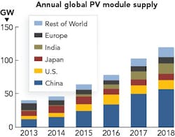 FIGURE 1. Annual solar PV installations reached 100 GW in 2017, with China consuming half of the global demand; growth at the 20% level is forecast for 2018. FIGURE 1. Annual solar PV installations reached 100 GW in 2017, with China consuming half of the global demand; growth at the 20% level is forecast for 2018.