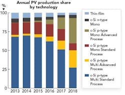 FIGURE 3. Until 2016, standard processed c-Si p-type solar cells dominated PV production; during 2017, p-type mono cells have increased market-share contributions in addition to advanced process flows including PERC cells. FIGURE 3. Until 2016, standard processed c-Si p-type solar cells dominated PV production; during 2017, p-type mono cells have increased market-share contributions in addition to advanced process flows including PERC cells.
