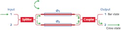 FIGURE 1. In a Mach-Zehnder interferometer, light entering an input waveguide is split into two arms, where the waves experience a phase shift depending on the optical properties of each arm. At the output, the coupled waves undergo constructive or destructive interference, representing the “cross” and “bar” states, respectively, of an optical switch; the path in green shows the default switch state. FIGURE 1. In a Mach-Zehnder interferometer, light entering an input waveguide is split into two arms, where the waves experience a phase shift depending on the optical properties of each arm. At the output, the coupled waves undergo constructive or destructive interference, representing the “cross” and “bar” states, respectively, of an optical switch; the path in green shows the default switch state.