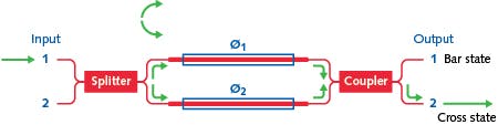 FIGURE 1. In a Mach-Zehnder interferometer, light entering an input waveguide is split into two arms, where the waves experience a phase shift depending on the optical properties of each arm. At the output, the coupled waves undergo constructive or destructive interference, representing the &ldquo;cross&rdquo; and &ldquo;bar&rdquo; states, respectively, of an optical switch; the path in green shows the default switch state.