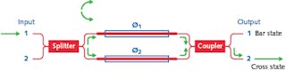 FIGURE 1. In a Mach-Zehnder interferometer, light entering an input waveguide is split into two arms, where the waves experience a phase shift depending on the optical properties of each arm. At the output, the coupled waves undergo constructive or destructive interference, representing the &ldquo;cross&rdquo; and &ldquo;bar&rdquo; states, respectively, of an optical switch; the path in green shows the default switch state.