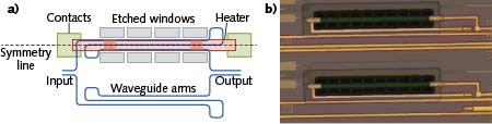 FIGURE 2. A thermo-optic Mach-Zehnder phase shifter with thermal undercut (a) contains a resistive heater (pink) located above one of the waveguide arms (blue), where the heater is used to change the index of refraction, causing a phase shift in the propagating light wave; (b) shows the heated waveguide as fabricated.