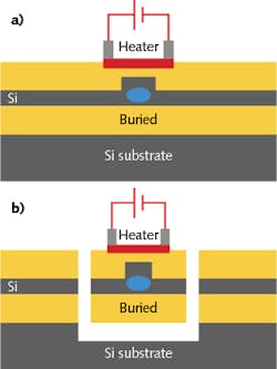FIGURE 3. A cross-sectional view shows the heated waveguide arm of a thermo-optic Mach-Zehnder switch without (a) and with (b) thermal undercut; the thermal undercut isolates the waveguide and heater, reducing wasteful heat transfer to the surrounding material. FIGURE 3. A cross-sectional view shows the heated waveguide arm of a thermo-optic Mach-Zehnder switch without (a) and with (b) thermal undercut; the thermal undercut isolates the waveguide and heater, reducing wasteful heat transfer to the surrounding material.
