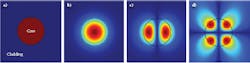 FIGURE 1. A few-mode fiber with its lowest-order linearly polarized mode groups has a geometry (a) that consists of a round core in a cladding; simulated amplitude of the electric field is shown for the LP01 (b), LP11 (c), and LP21 (d) modes. FIGURE 1. A few-mode fiber with its lowest-order linearly polarized mode groups has a geometry (a) that consists of a round core in a cladding; simulated amplitude of the electric field is shown for the LP01 (b), LP11 (c), and LP21 (d) modes.