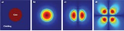 FIGURE 1. A few-mode fiber with its lowest-order linearly polarized mode groups has a geometry (a) that consists of a round core in a cladding; simulated amplitude of the electric field is shown for the LP01 (b), LP11 (c), and LP21 (d) modes. FIGURE 1. A few-mode fiber with its lowest-order linearly polarized mode groups has a geometry (a) that consists of a round core in a cladding; simulated amplitude of the electric field is shown for the LP01 (b), LP11 (c), and LP21 (d) modes.