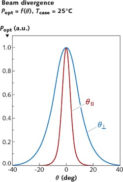 FIGURE 3. Osram’s Brilliant Beam Technology suppresses the side lobes at their origin and ensures a dependable far-field beam quality that resembles a perfect Gaussian single mode. FIGURE 3. Osram’s Brilliant Beam Technology suppresses the side lobes at their origin and ensures a dependable far-field beam quality that resembles a perfect Gaussian single mode.