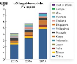 FIGURE 2. Capital expenditure (capex) by PV ingot, wafer, cell, and module producers has nearly doubled in the past two years, driven by new capacity and technology upgrades in China. FIGURE 2. Capital expenditure (capex) by PV ingot, wafer, cell, and module producers has nearly doubled in the past two years, driven by new capacity and technology upgrades in China.