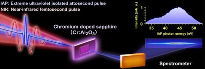 Attosecond light source measures ultrafast electron oscillation and dephasing
