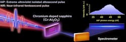 Attosecond light source measures ultrafast electron oscillation and dephasing